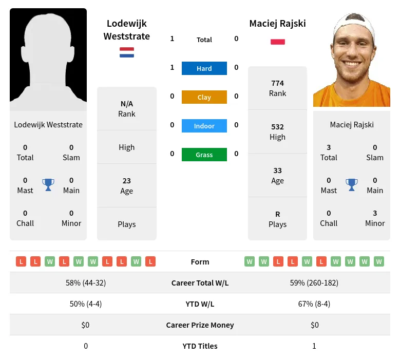 Weststrate Rajski H2h Summary Stats 24th April 2024