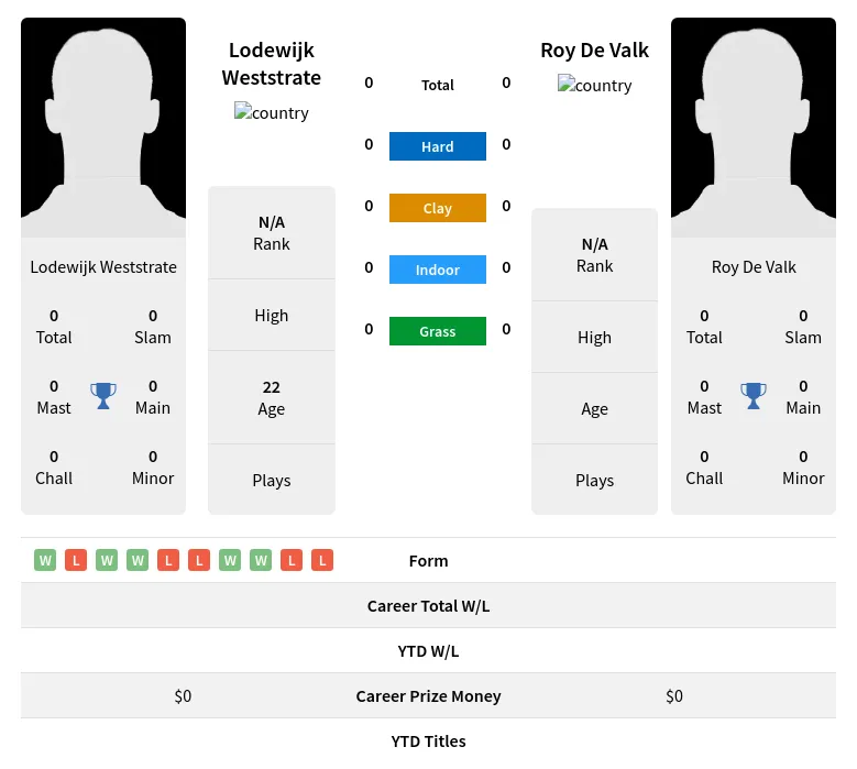 Weststrate Valk H2h Summary Stats 17th April 2024