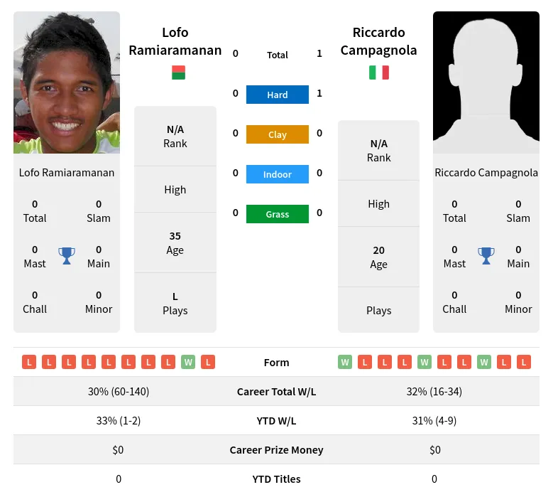 Campagnola Ramiaramanan H2h Summary Stats 19th April 2024