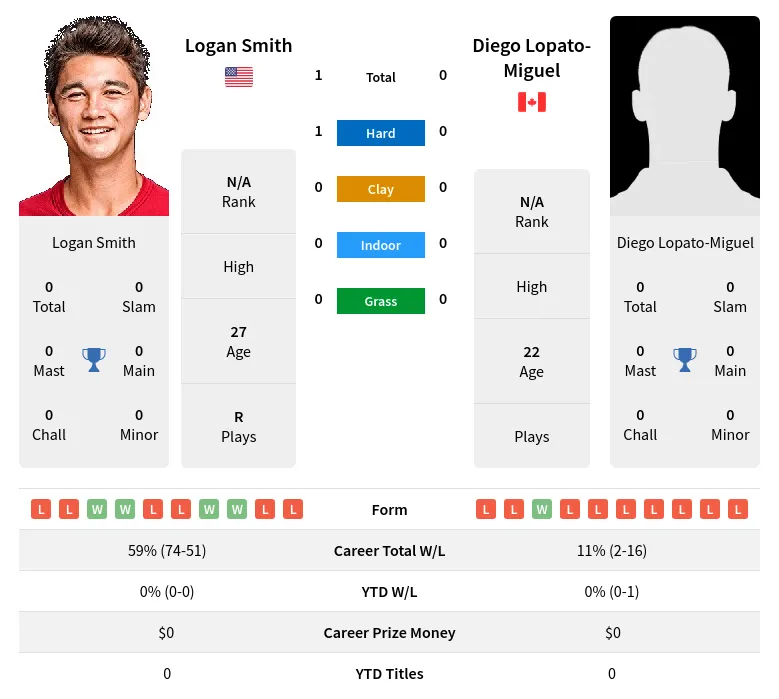 Smith Lopato-Miguel H2h Summary Stats 3rd July 2024