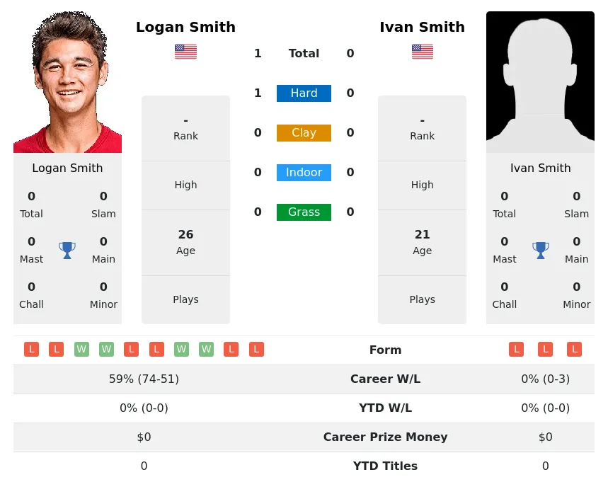 Smith Smith H2h Summary Stats 28th March 2024