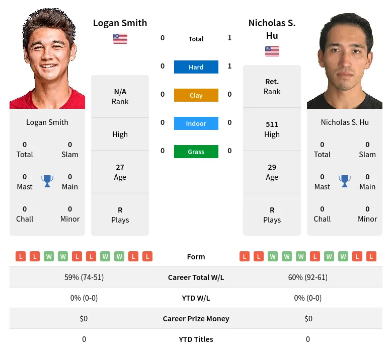 Smith Hu H2h Summary Stats 28th March 2024