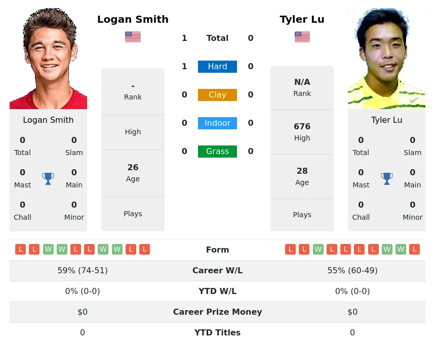 Smith Lu H2h Summary Stats 23rd April 2024