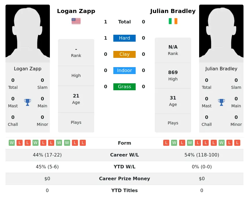 Zapp Bradley H2h Summary Stats 17th April 2024
