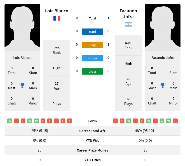 Jofre Blanco H2h Summary Stats 17th April 2024
