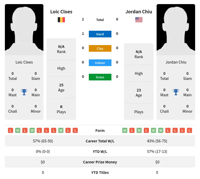 Cloes Chiu H2h Summary Stats 29th March 2024