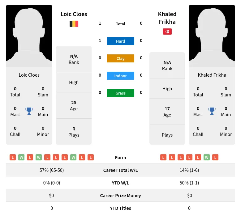 Cloes Frikha H2h Summary Stats 23rd April 2024