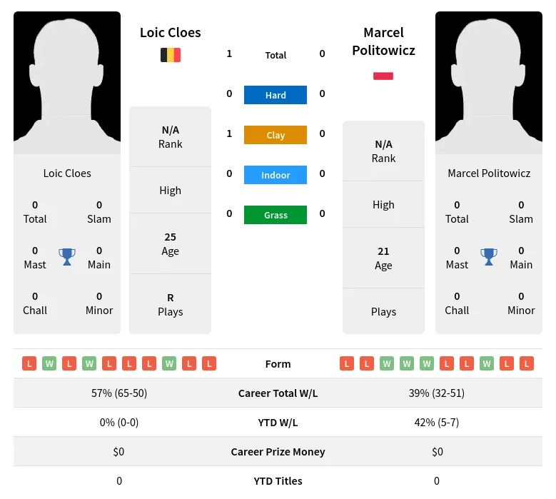 Cloes Politowicz H2h Summary Stats 23rd April 2024