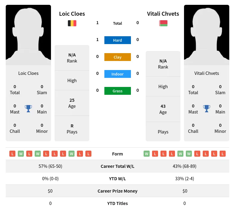 Cloes Chvets H2h Summary Stats 20th April 2024