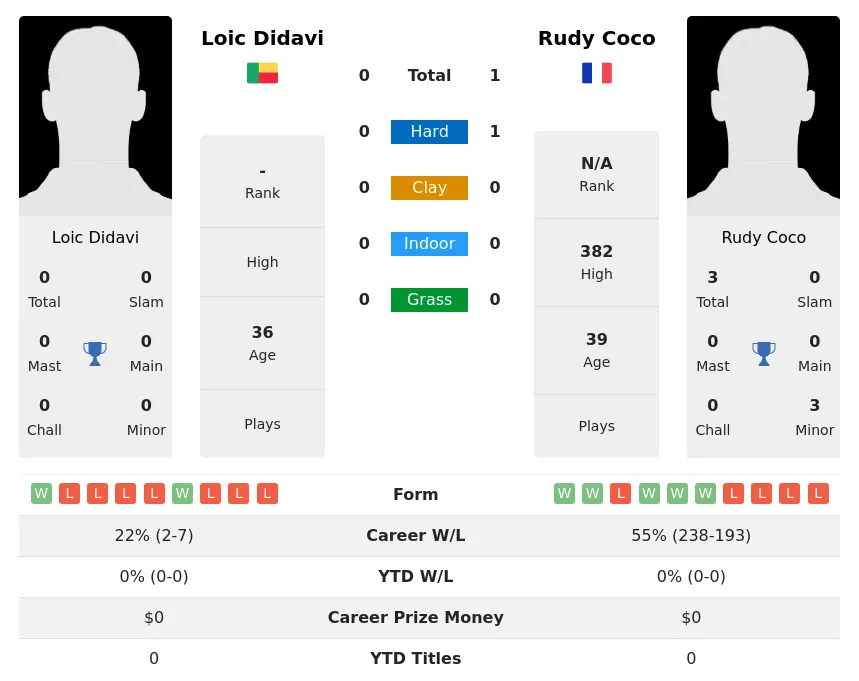 Coco Didavi H2h Summary Stats 29th March 2024