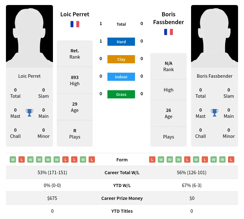 Perret Fassbender H2h Summary Stats 19th April 2024