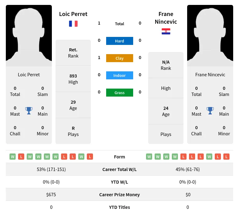 Perret Nincevic H2h Summary Stats 19th April 2024