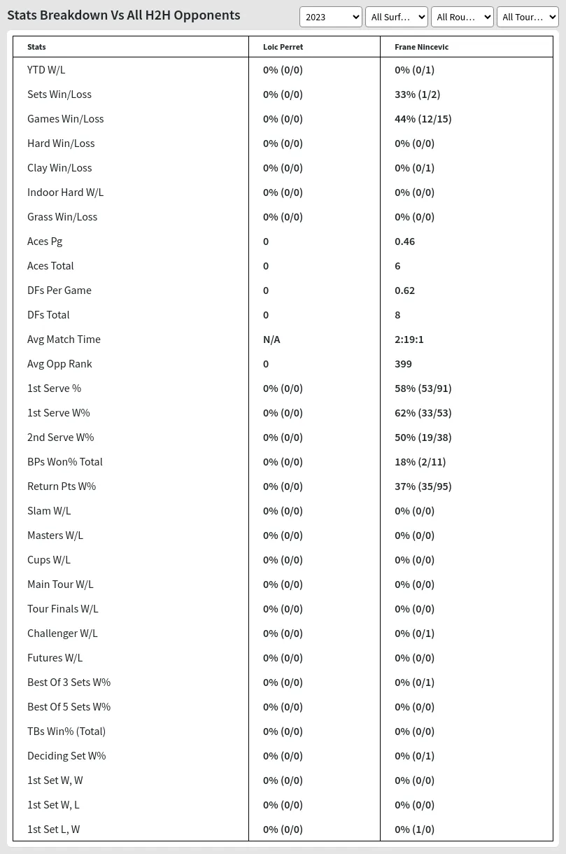 Loic Perret Frane Nincevic Prediction Stats 