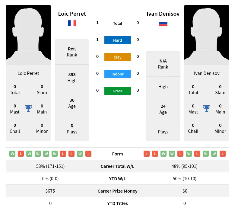 Perret Denisov H2h Summary Stats 16th June 2024