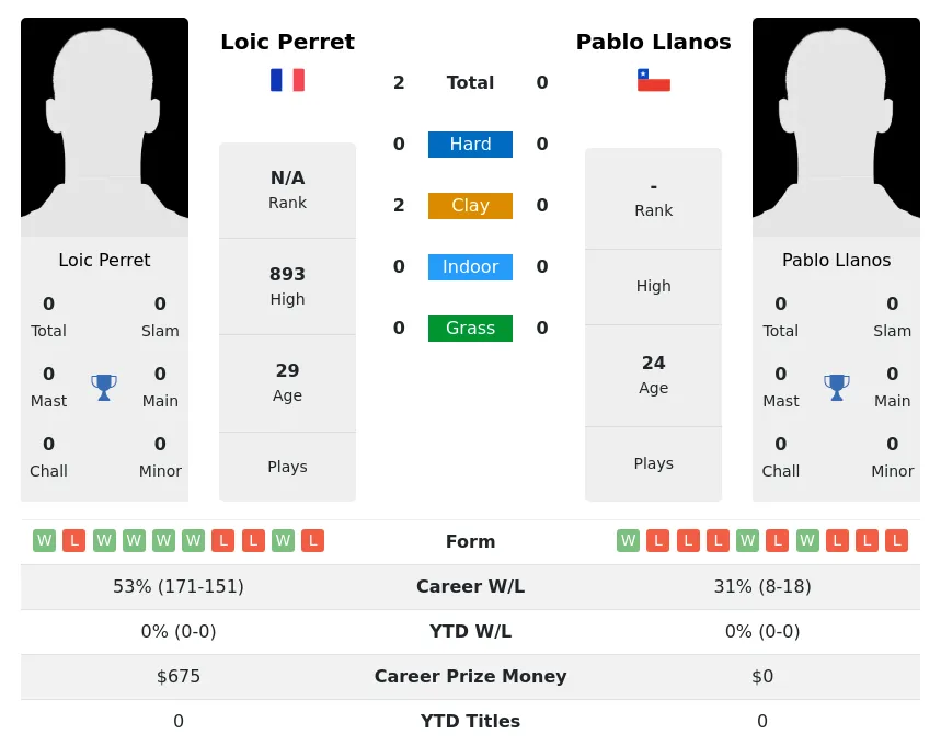 Perret Llanos H2h Summary Stats 29th March 2024