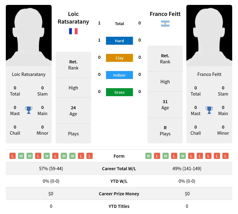 Ratsaratany Feitt H2h Summary Stats 23rd April 2024