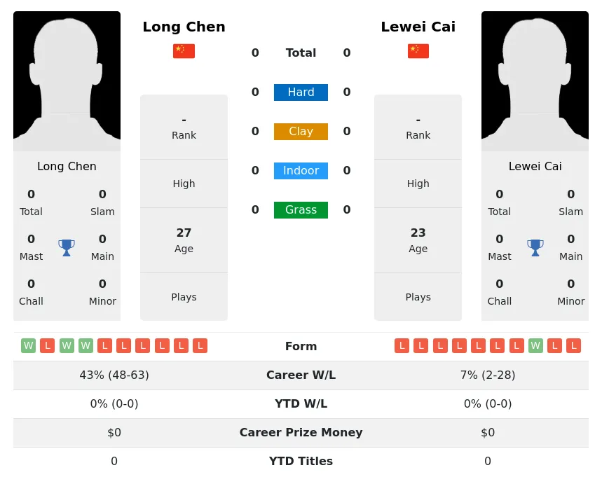 Chen Cai H2h Summary Stats 4th July 2024