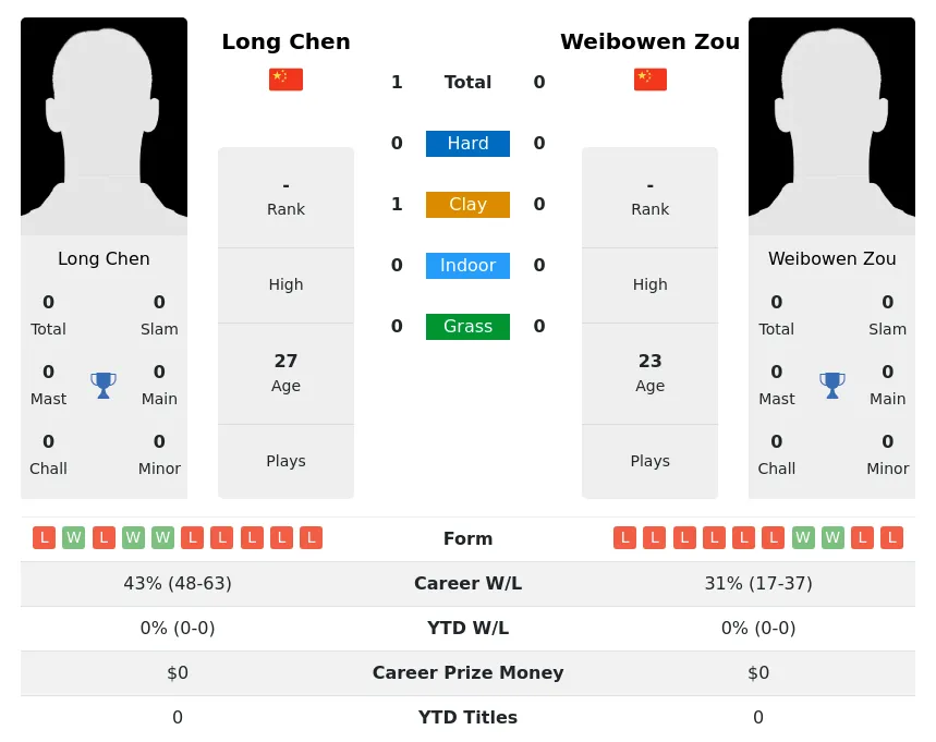 Chen Zou H2h Summary Stats 29th March 2024