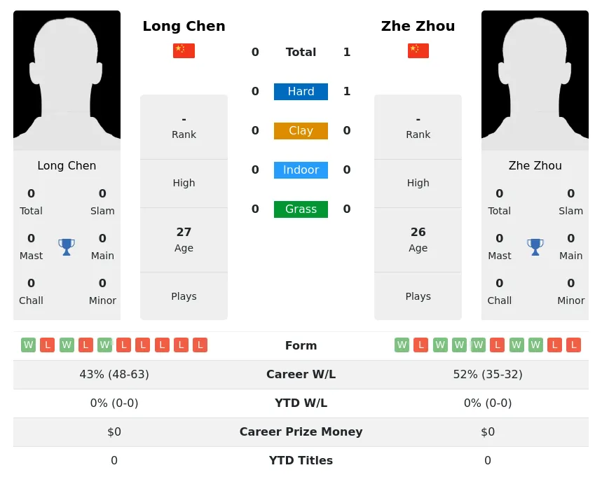 Zhou Chen H2h Summary Stats 29th March 2024