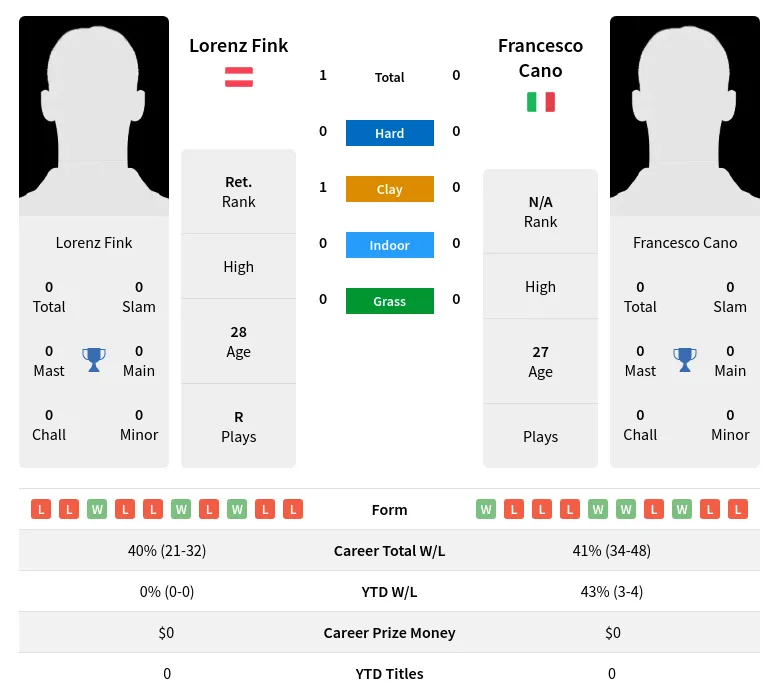 Fink Cano H2h Summary Stats 1st June 2024