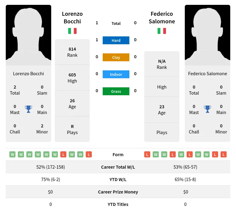 Bocchi Salomone H2h Summary Stats 8th May 2024