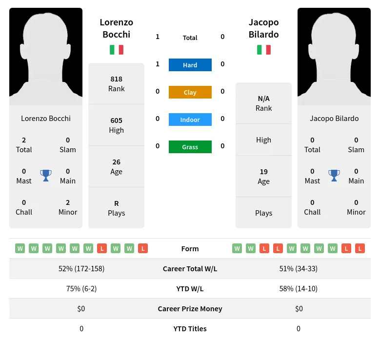 Bocchi Bilardo H2h Summary Stats 23rd April 2024