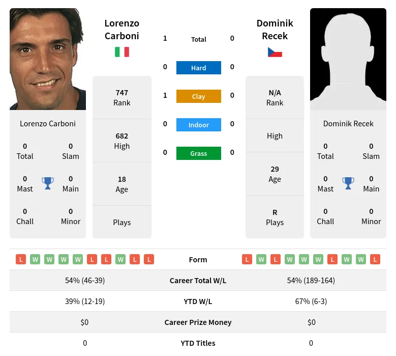 Carboni Recek H2h Summary Stats 1st July 2024