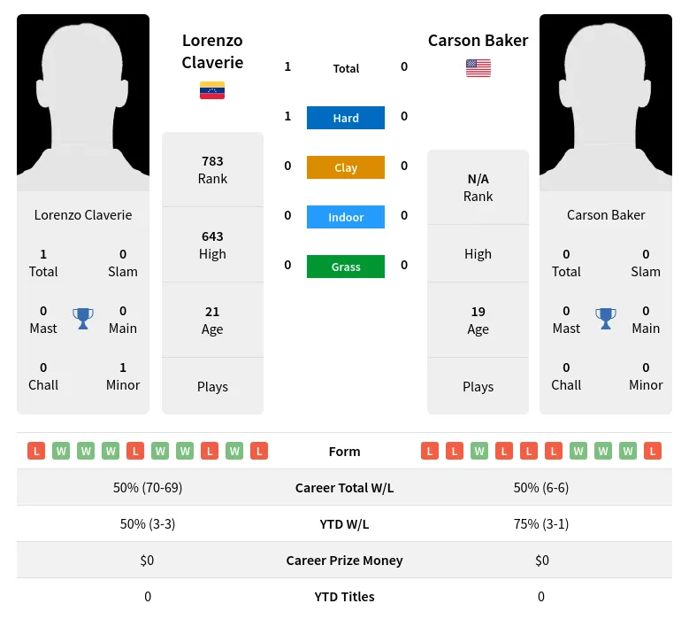 Claverie Baker H2h Summary Stats 25th June 2024
