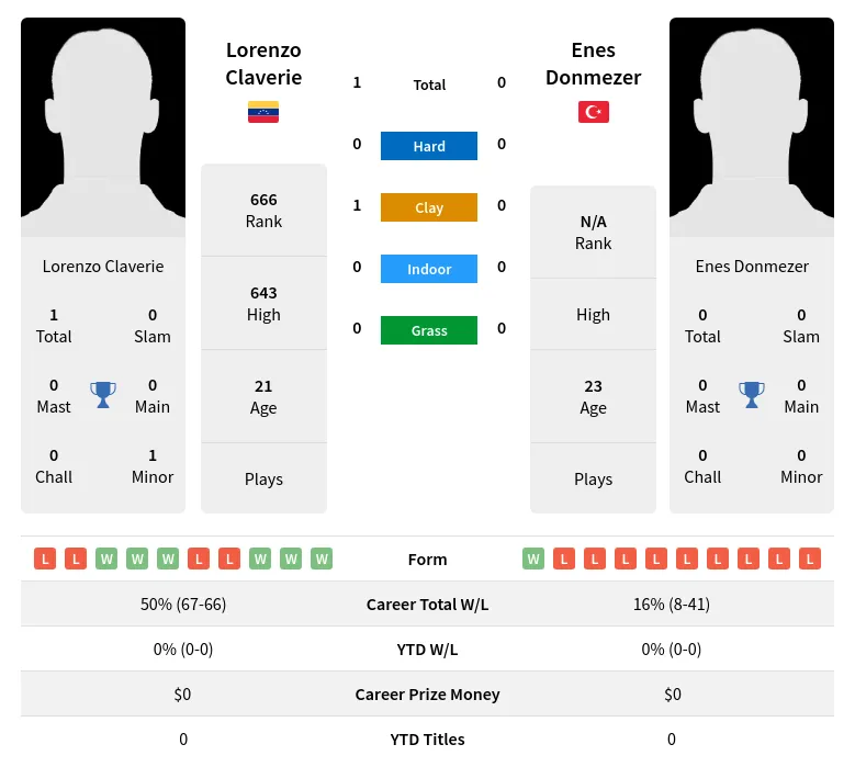 Claverie Donmezer H2h Summary Stats 29th March 2024