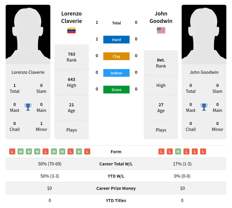 Claverie Goodwin H2h Summary Stats 2nd July 2024
