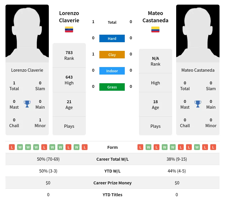 Claverie Castaneda H2h Summary Stats 3rd July 2024
