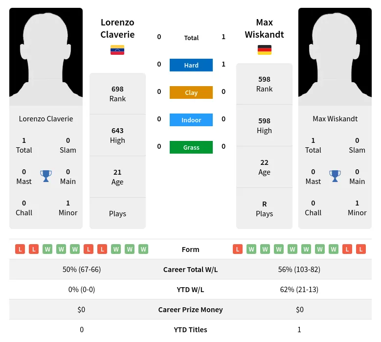Wiskandt Claverie H2h Summary Stats 29th March 2024
