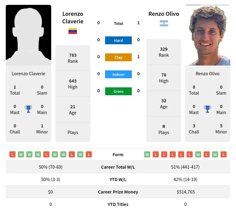 Olivo Claverie H2h Summary Stats 25th June 2024