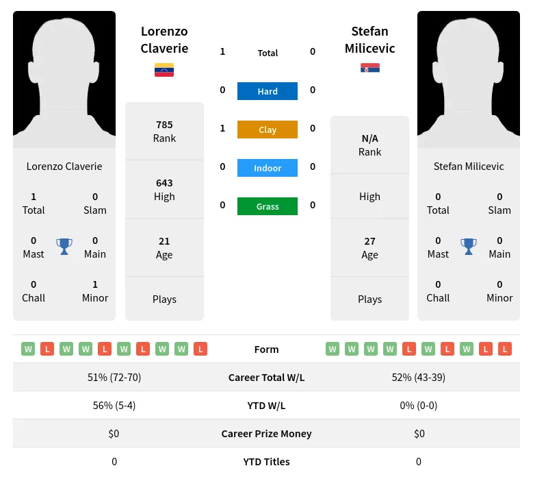Claverie Milicevic H2h Summary Stats 18th April 2024