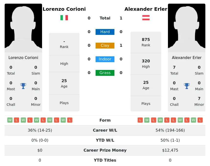 Erler Corioni H2h Summary Stats 19th April 2024