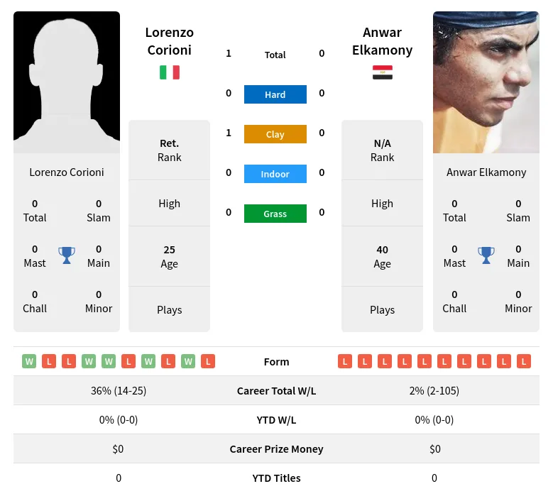 Corioni Elkamony H2h Summary Stats 19th April 2024