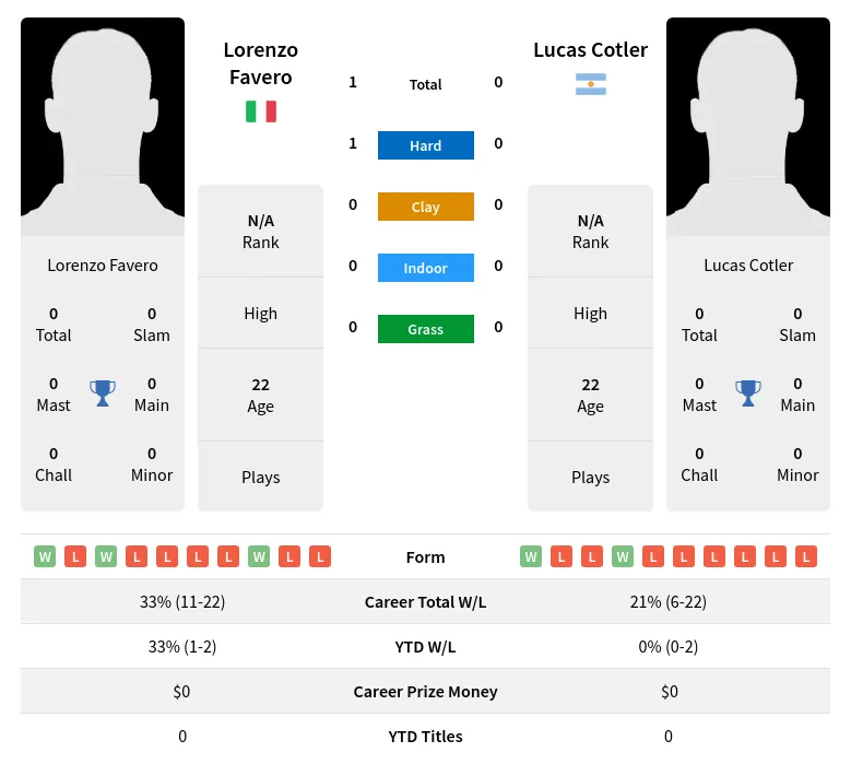 Favero Cotler H2h Summary Stats 28th June 2024