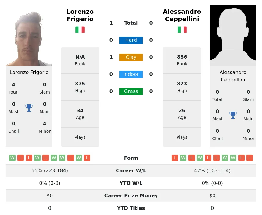 Ceppellini Frigerio H2h Summary Stats 29th March 2024