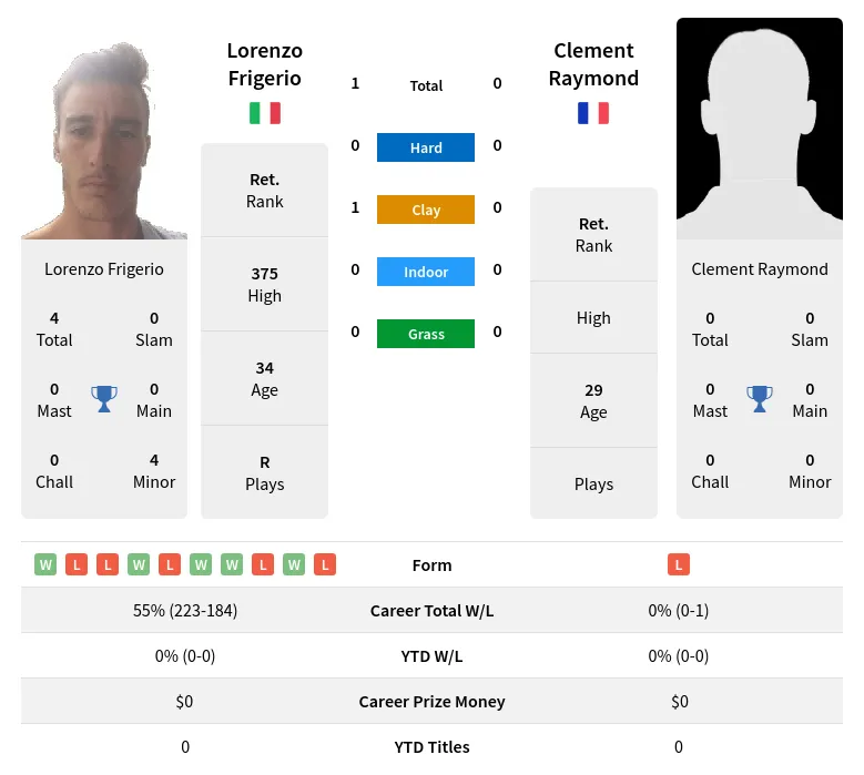 Frigerio Raymond H2h Summary Stats 23rd April 2024