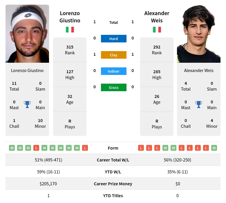 Weis Giustino H2h Summary Stats 19th April 2024