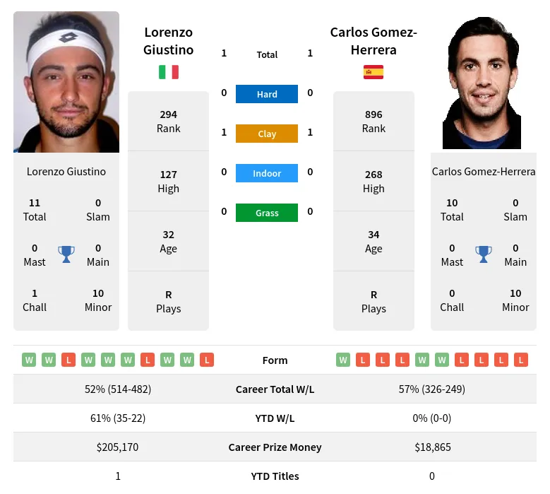 Giustino Gomez-Herrera H2h Summary Stats 18th April 2024