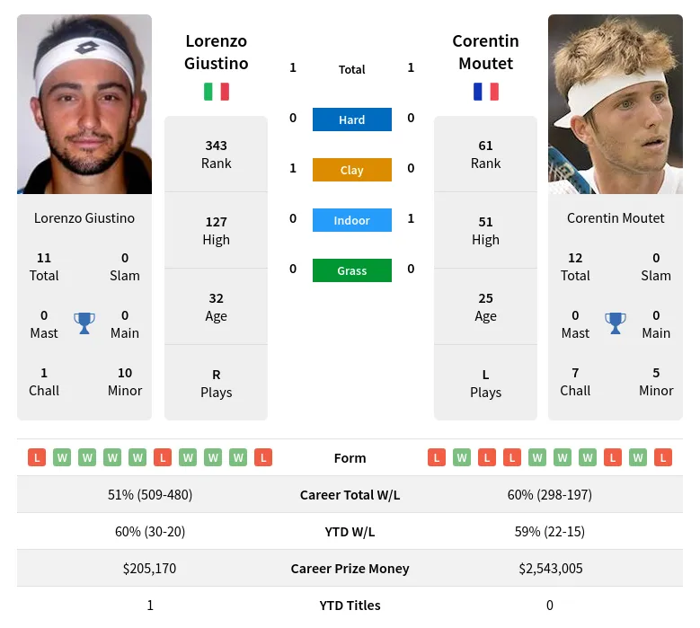 Moutet Giustino H2h Summary Stats 18th April 2024