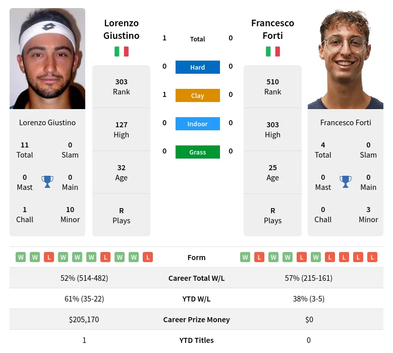 Giustino Forti H2h Summary Stats 19th April 2024