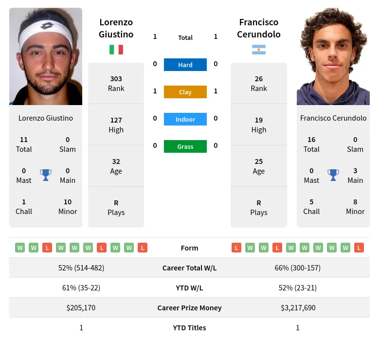 Giustino Cerundolo H2h Summary Stats 17th April 2024