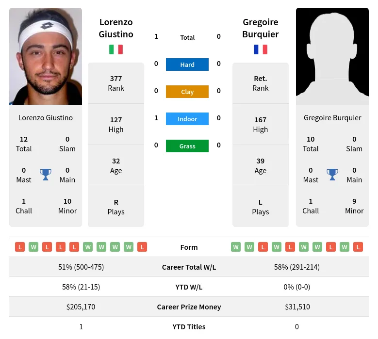 Giustino Burquier H2h Summary Stats 28th March 2024