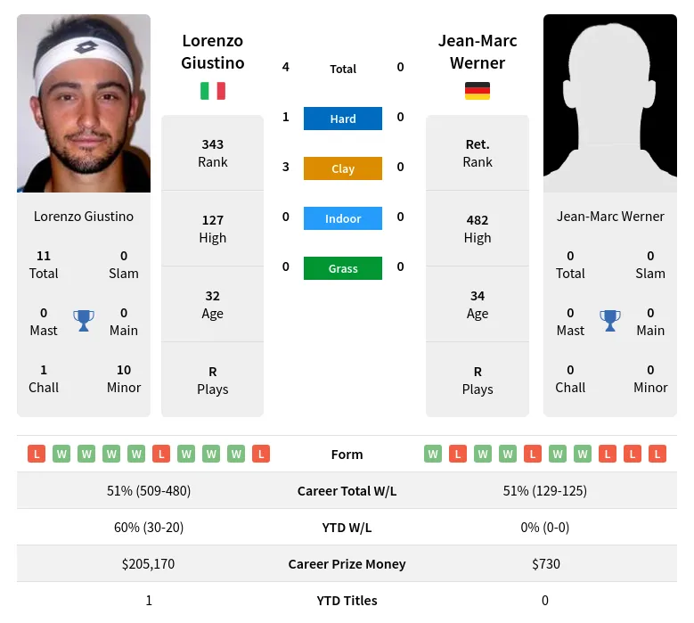 Giustino Werner H2h Summary Stats 19th April 2024