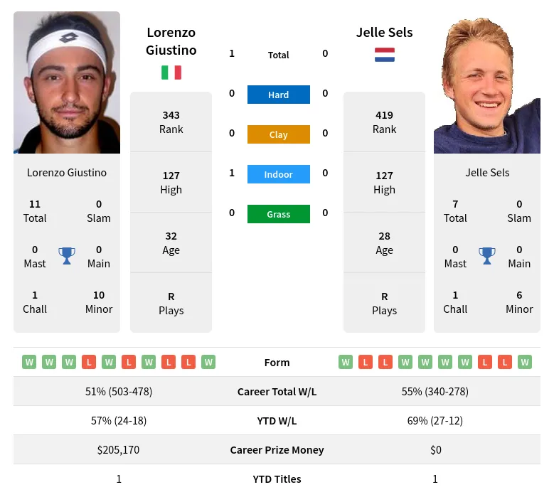 Giustino Sels H2h Summary Stats 19th April 2024