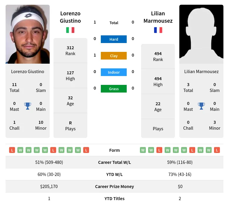 Giustino Marmousez H2h Summary Stats 30th June 2024
