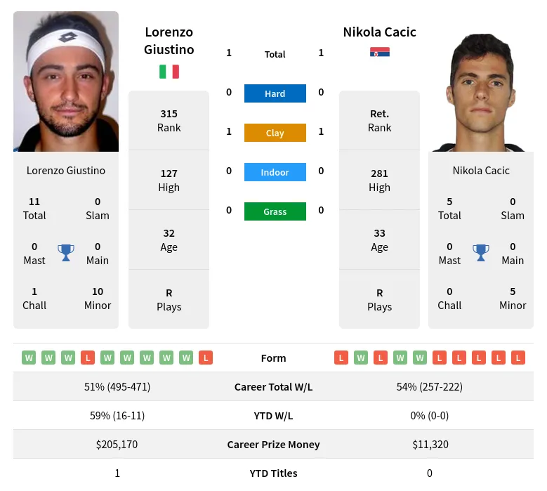 Giustino Cacic H2h Summary Stats 28th March 2024