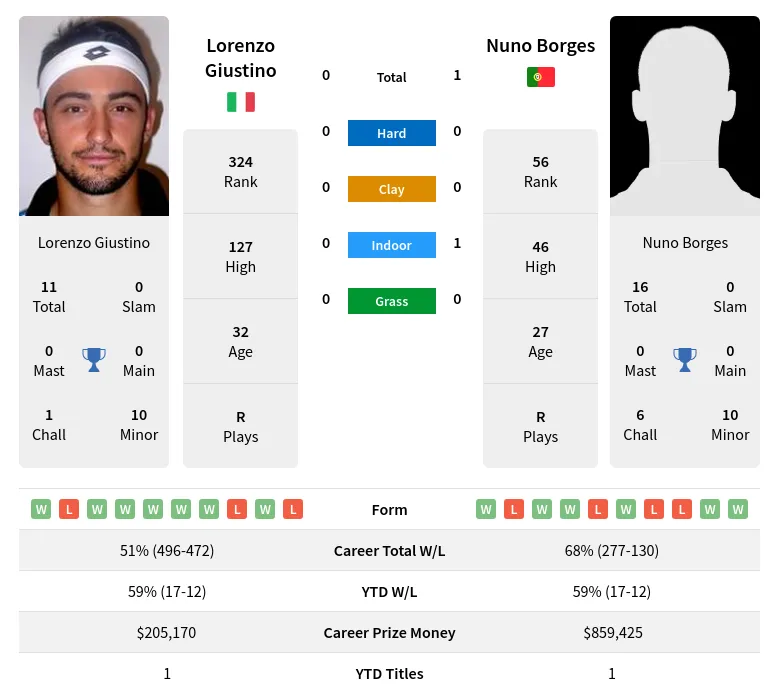Borges Giustino H2h Summary Stats 20th April 2024